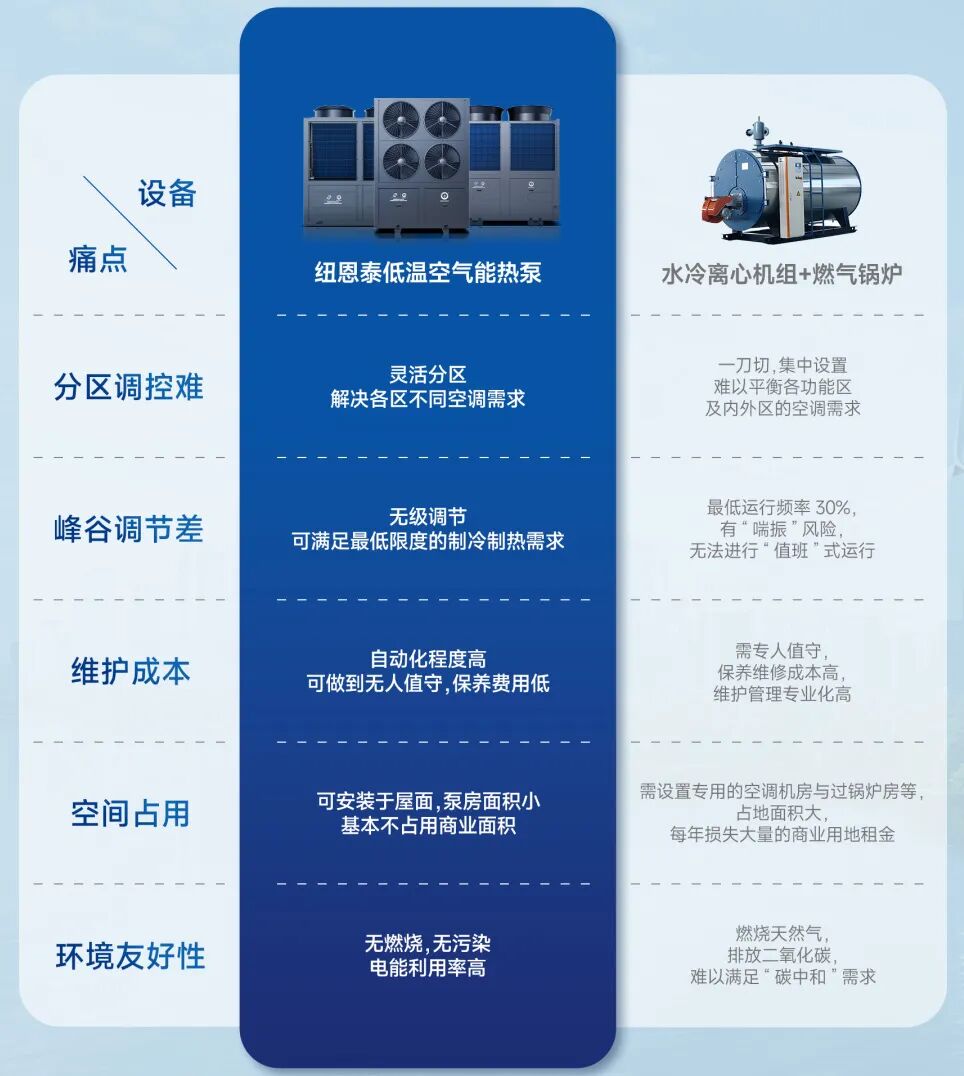 空气能热泵比照古板方式